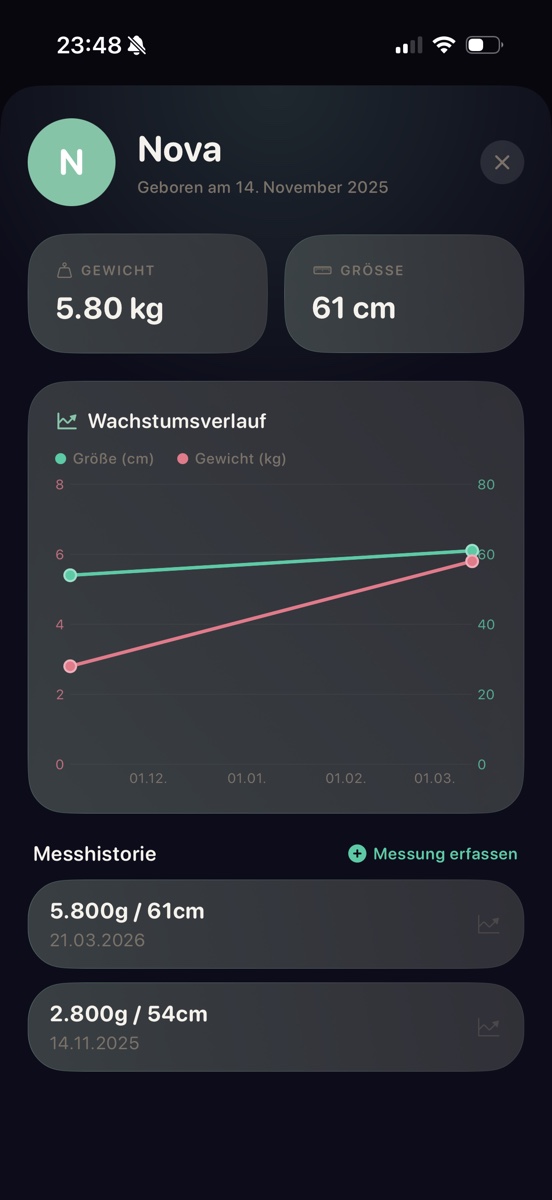 Wachstumsverlauf-Chart für Nova in napsip